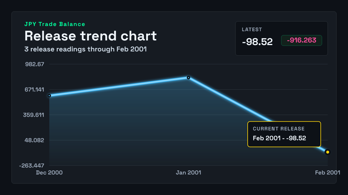 Japan Trade Balance chart through 2001-01-31