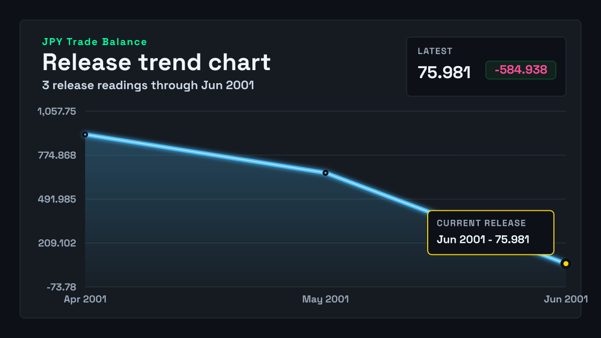 Japan Trade Balance chart through 2001-05-31