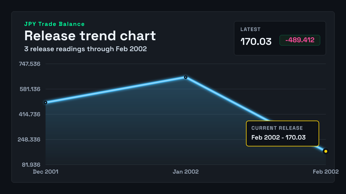 Japan Trade Balance chart through 2002-01-31