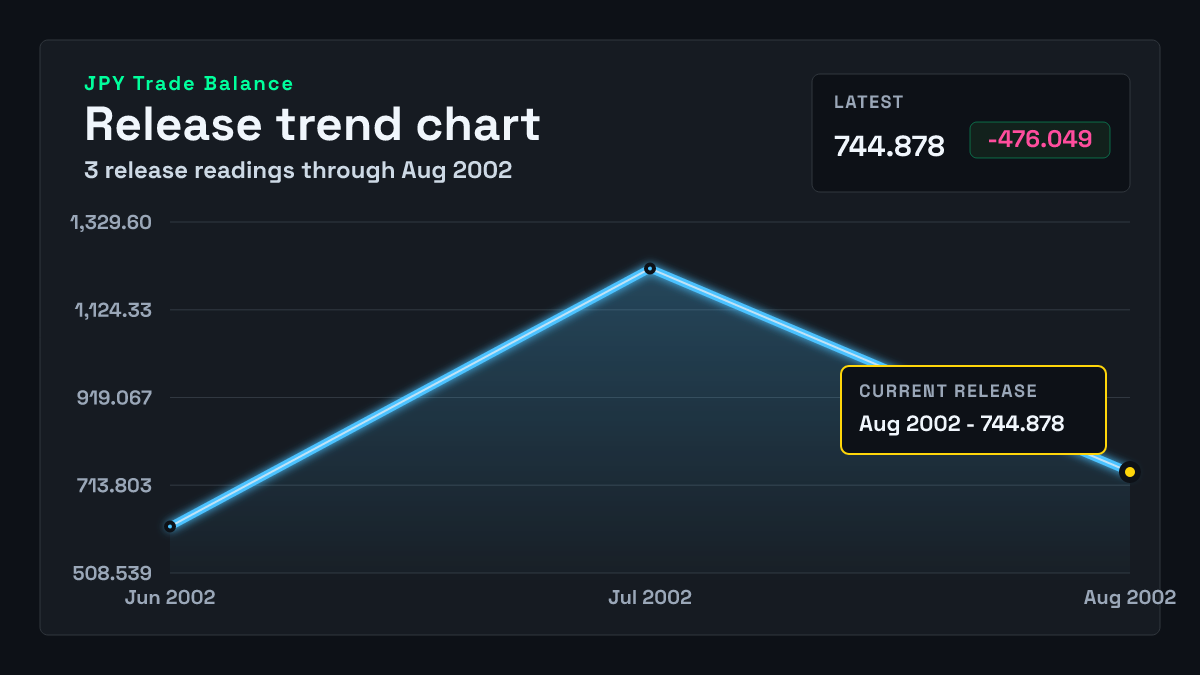 Japan Trade Balance chart through 2002-07-31