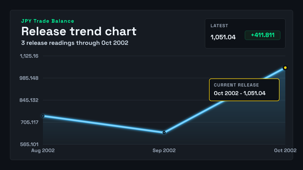 Japan Trade Balance chart through 2002-09-30