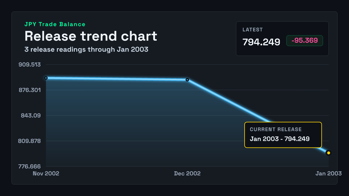 Japan Trade Balance chart through 2002-12-31