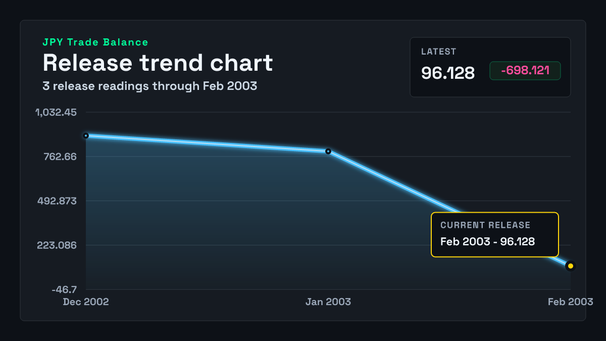 Japan Trade Balance chart through 2003-01-31