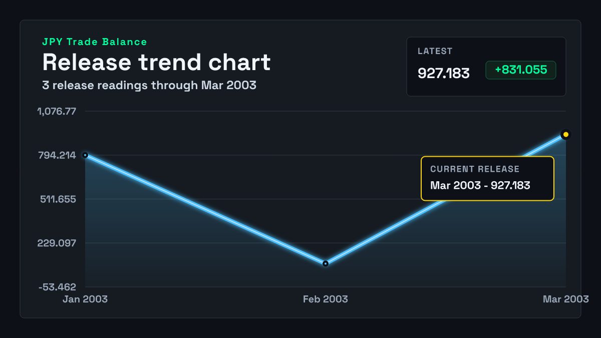 Japan Trade Balance chart through 2003-02-28