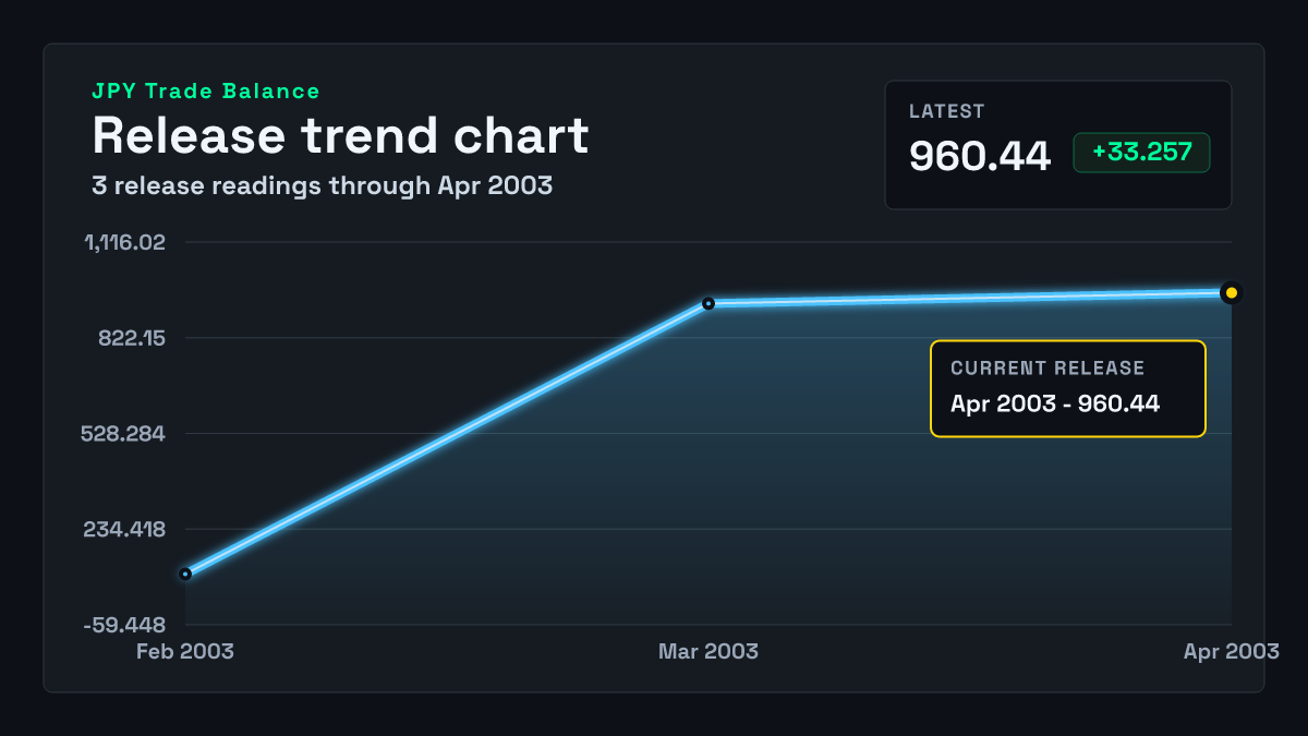 Japan Trade Balance chart through 2003-03-31
