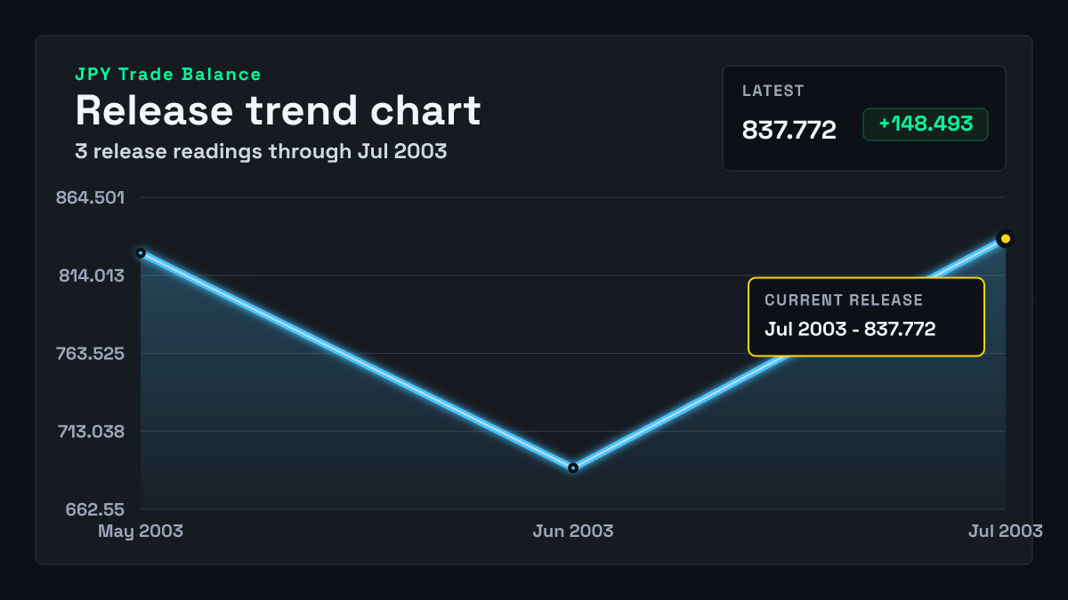 Japan Trade Balance chart through 2003-06-30