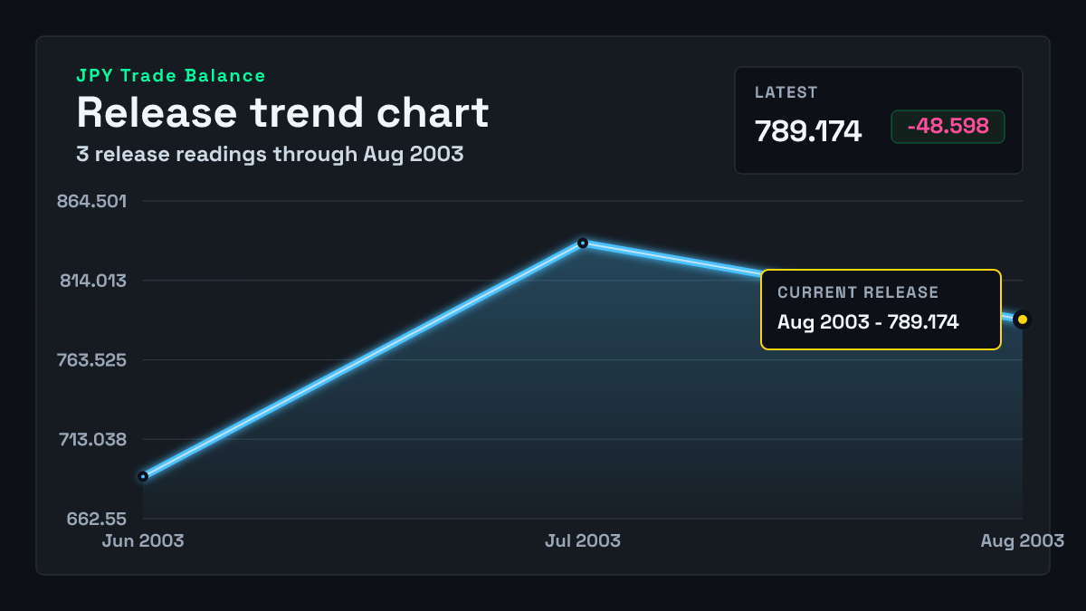 Japan Trade Balance chart through 2003-07-31