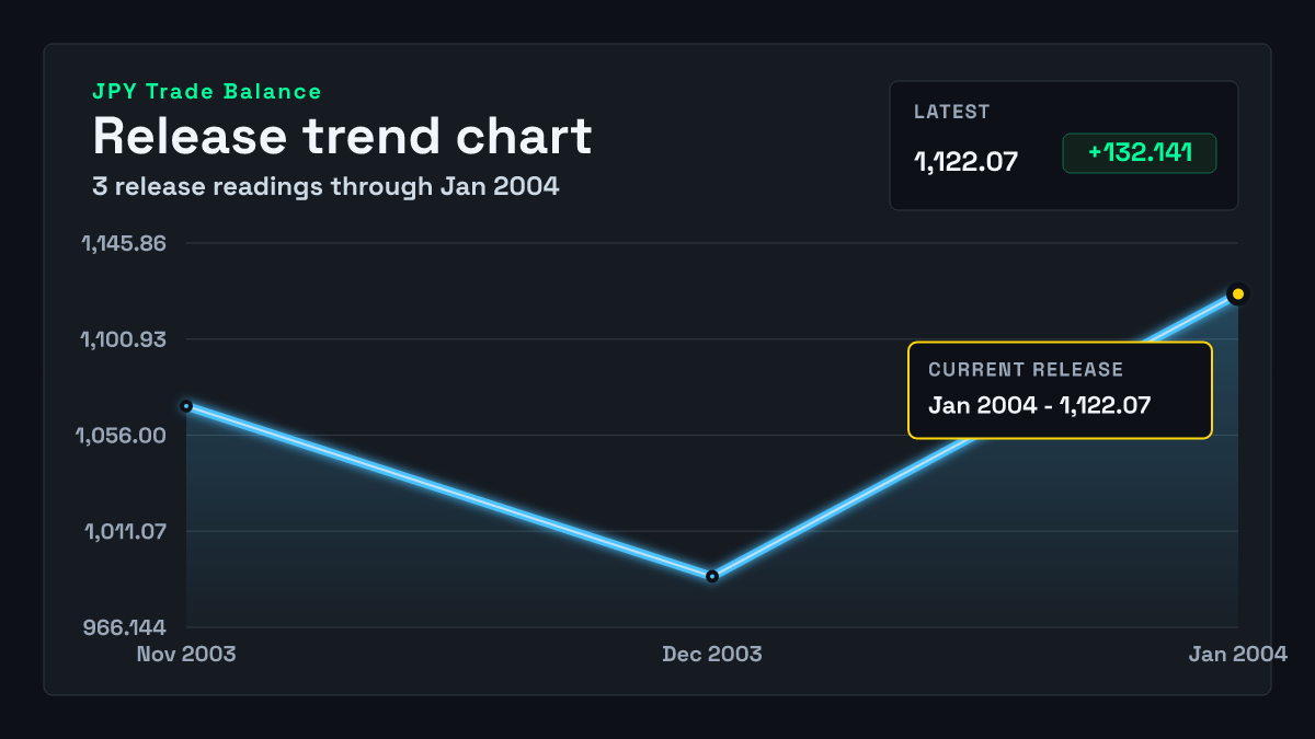 Japan Trade Balance chart through 2003-12-31