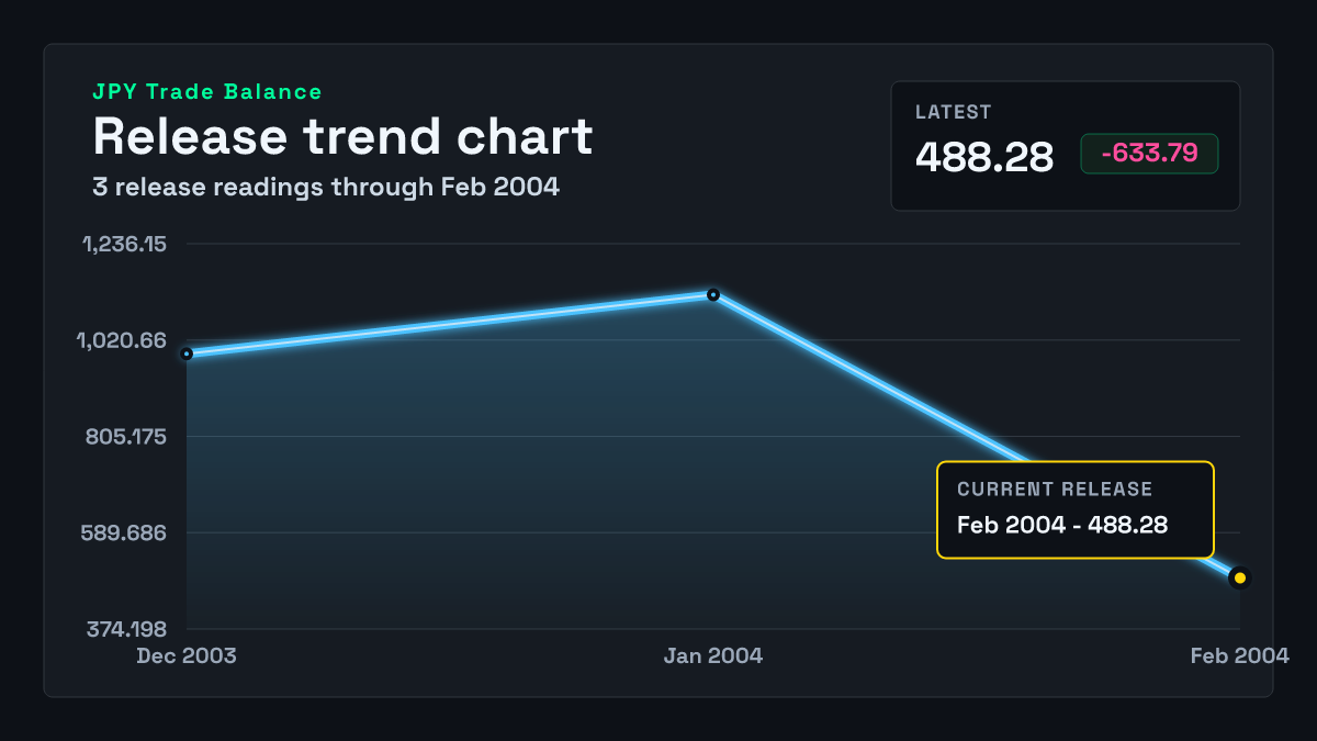 Japan Trade Balance chart through 2004-01-31