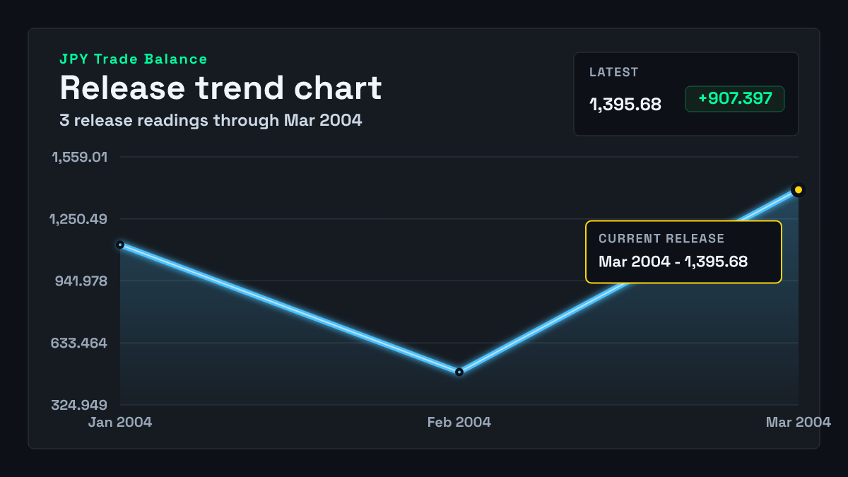 Japan Trade Balance chart through 2004-02-29