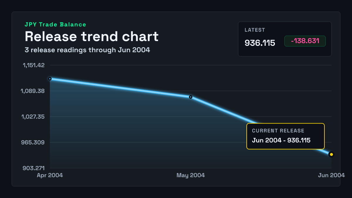 Japan Trade Balance chart through 2004-05-31