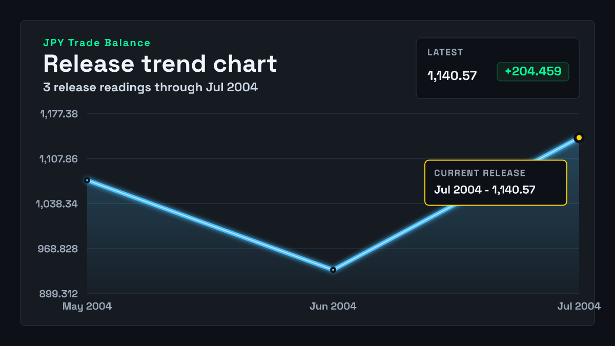 Japan Trade Balance chart through 2004-06-30