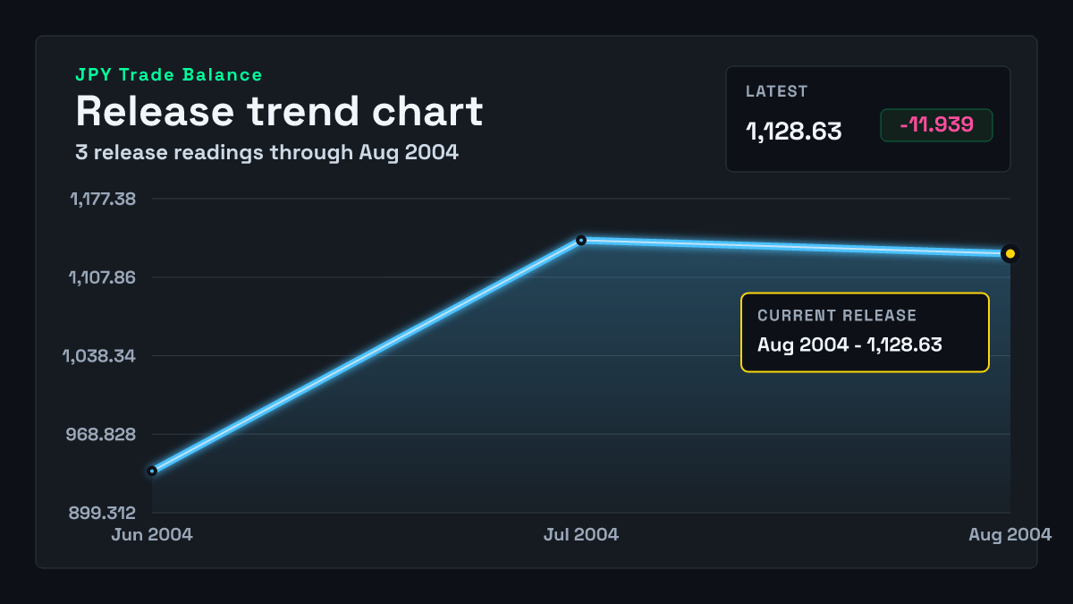 Japan Trade Balance chart through 2004-07-31