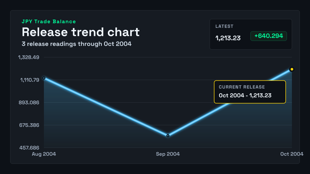 Japan Trade Balance chart through 2004-09-30