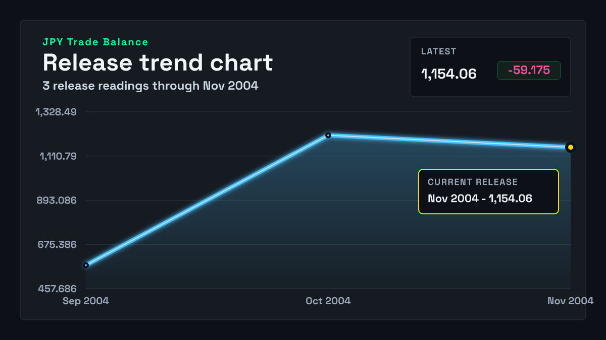 Japan Trade Balance chart through 2004-10-31