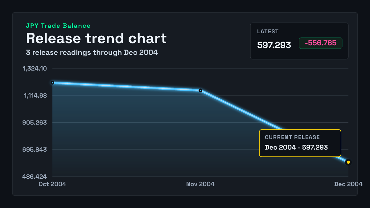 Japan Trade Balance chart through 2004-11-30