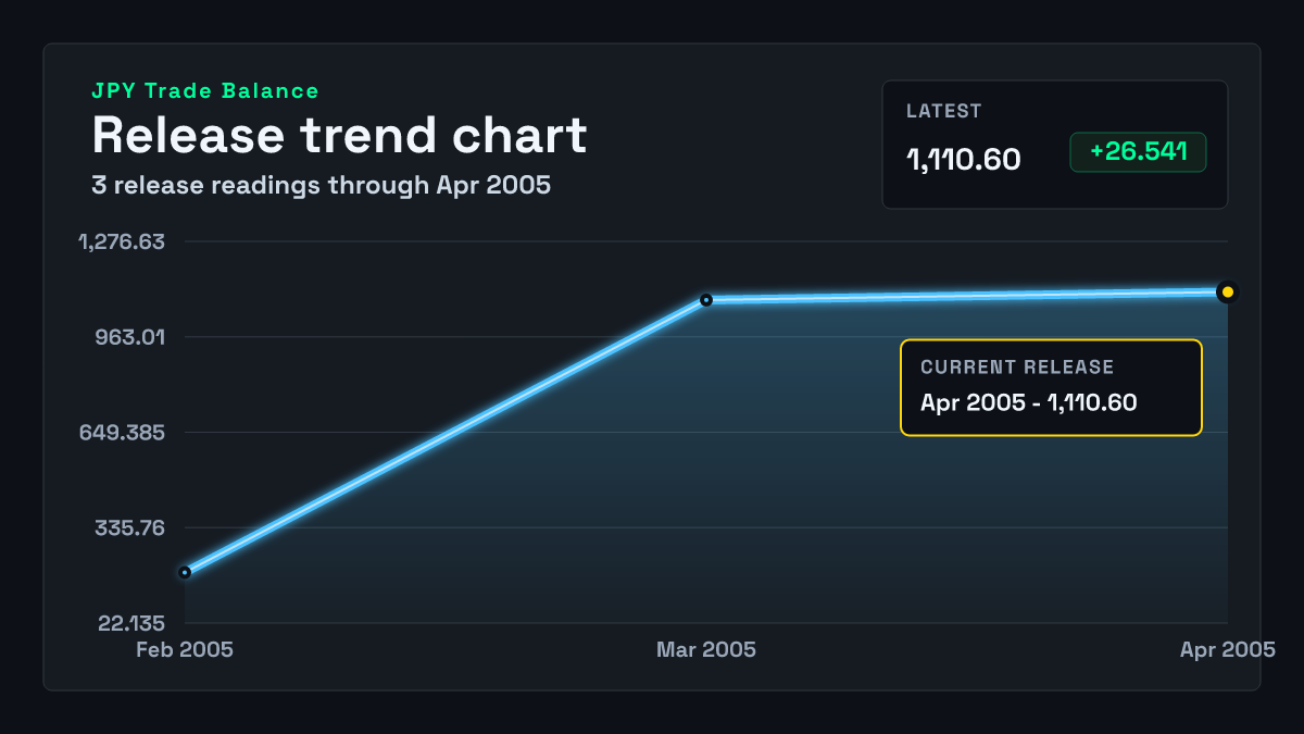 Japan Trade Balance chart through 2005-03-31