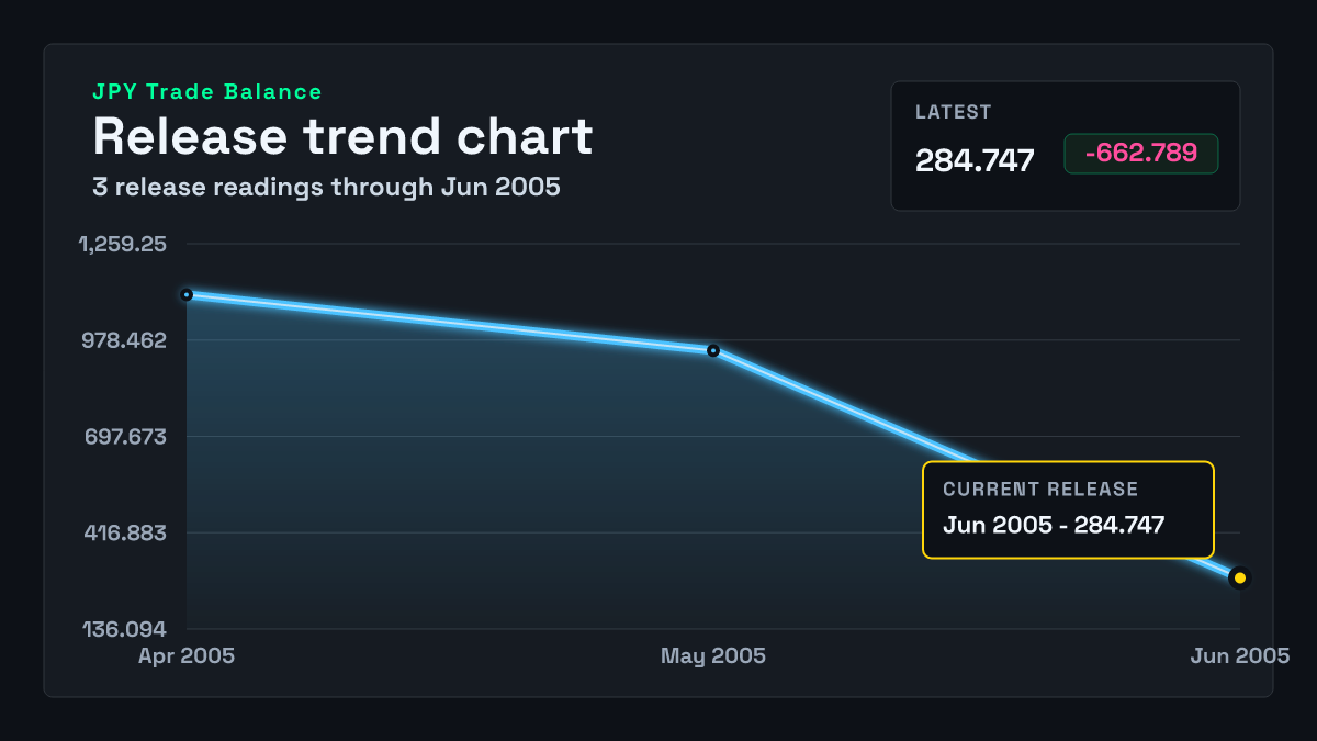 Japan Trade Balance chart through 2005-05-31