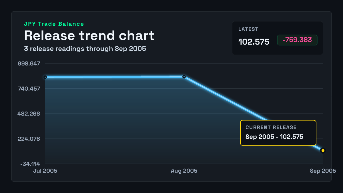 Japan Trade Balance chart through 2005-08-31