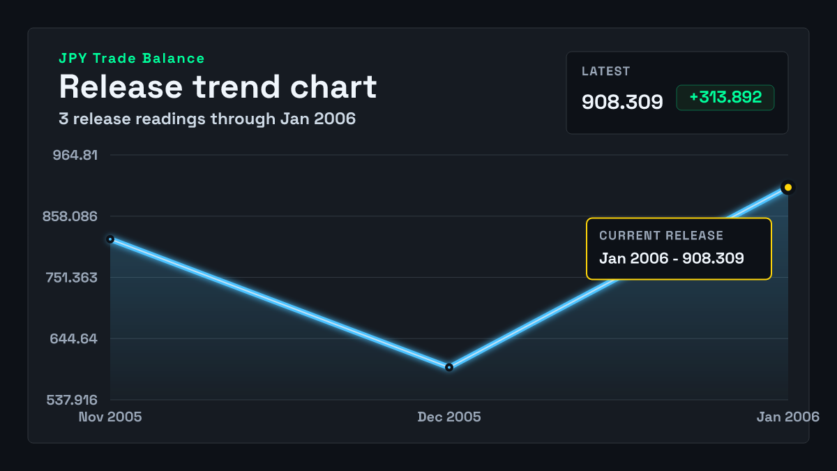 Japan Trade Balance chart through 2005-12-31