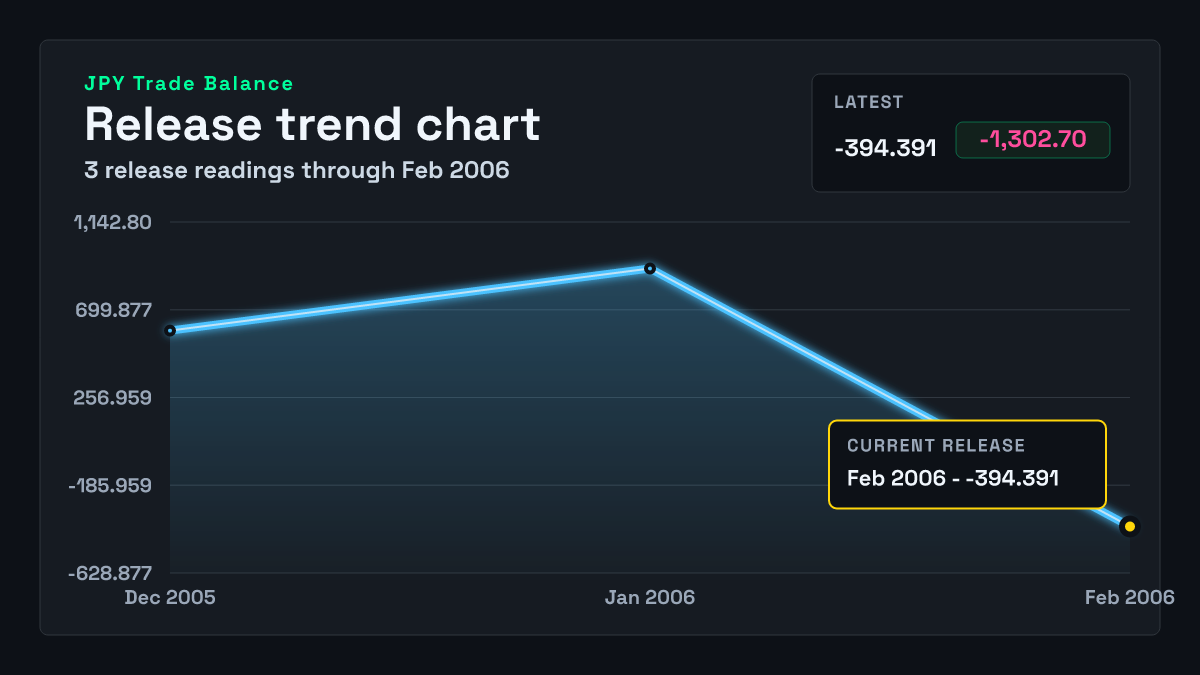 Japan Trade Balance chart through 2006-01-31