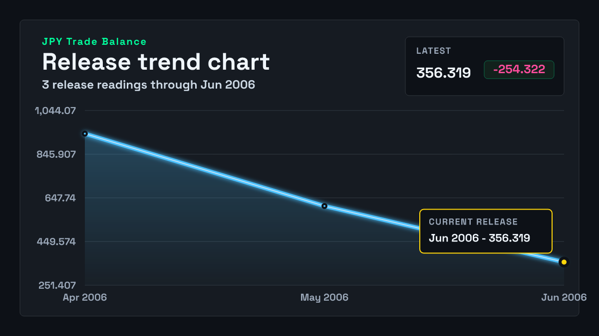 Japan Trade Balance chart through 2006-05-31