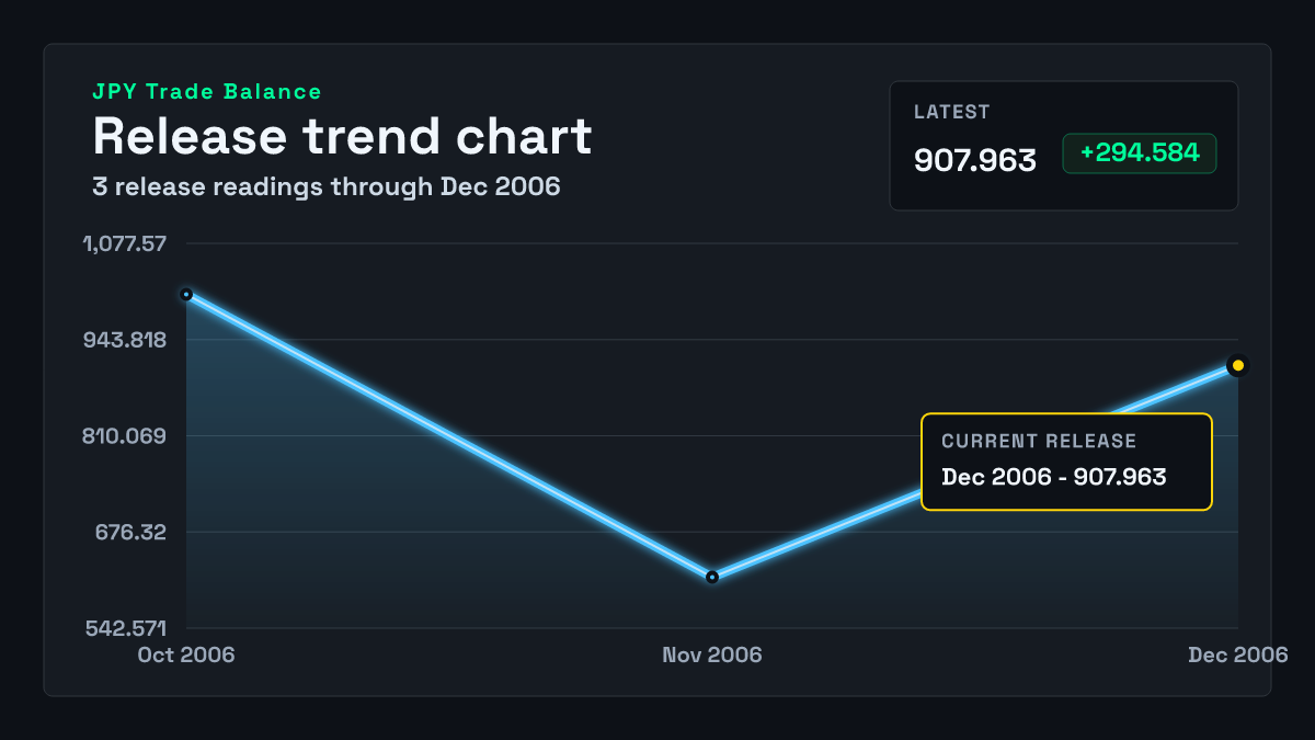 Japan Trade Balance chart through 2006-11-30