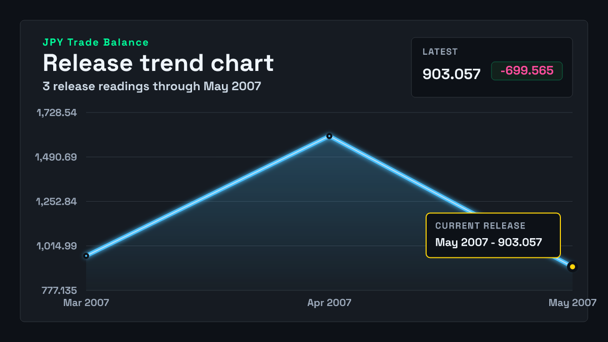 Japan Trade Balance chart through 2007-04-30