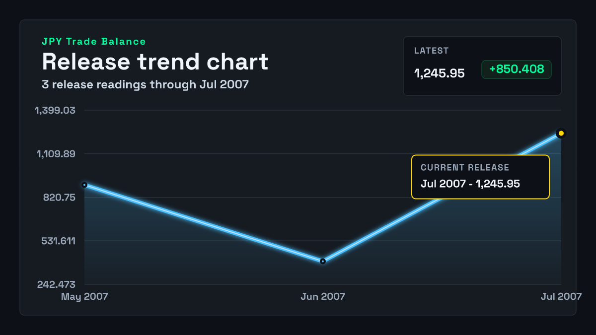 Japan Trade Balance chart through 2007-06-30