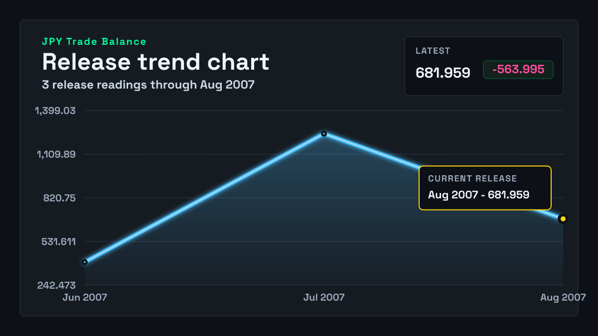 Japan Trade Balance chart through 2007-07-31