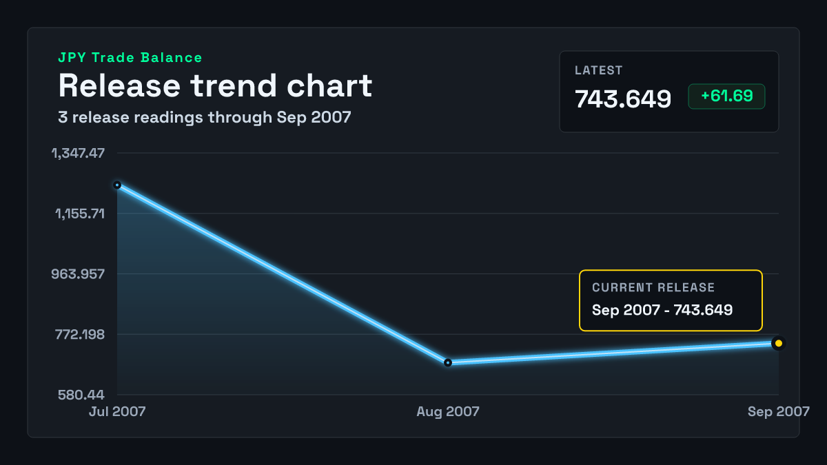 Japan Trade Balance chart through 2007-08-31