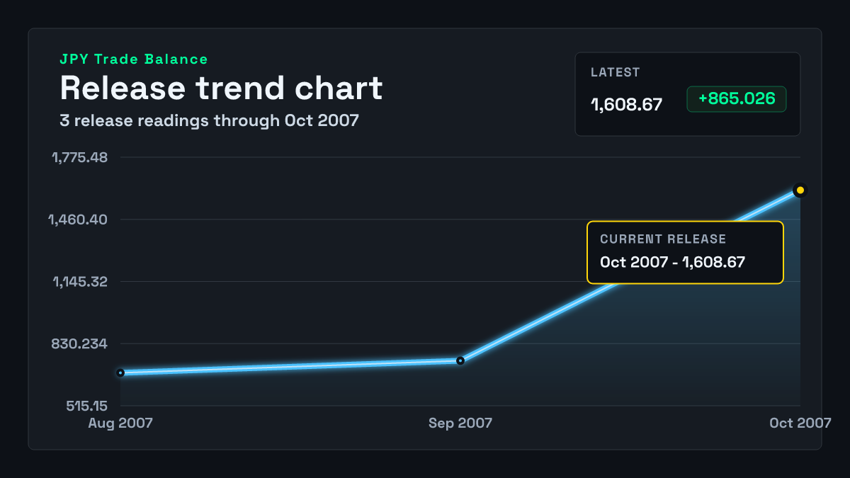 Japan Trade Balance chart through 2007-09-30