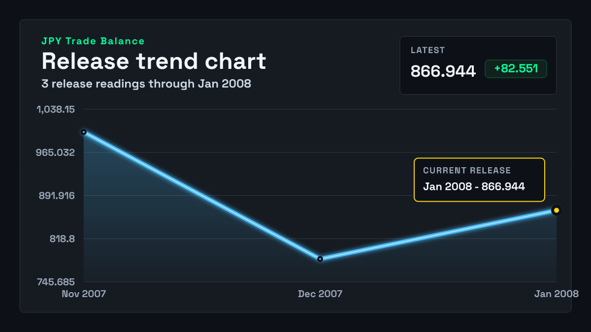 Japan Trade Balance chart through 2007-12-31