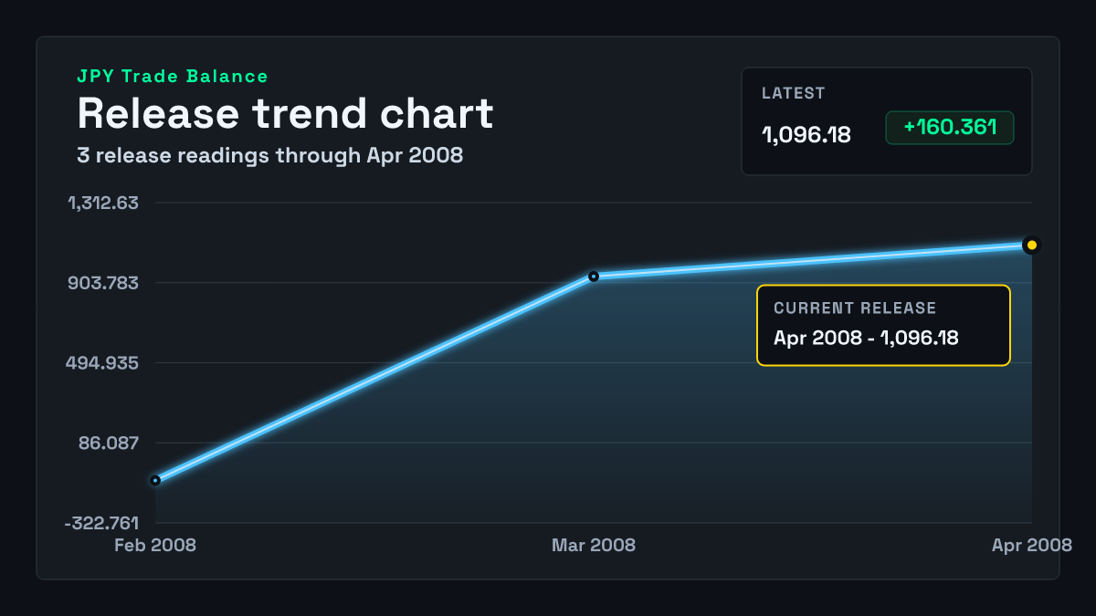 Japan Trade Balance chart through 2008-03-31
