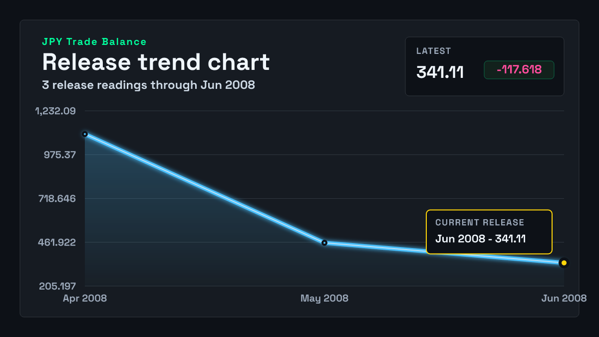 Japan Trade Balance chart through 2008-05-31