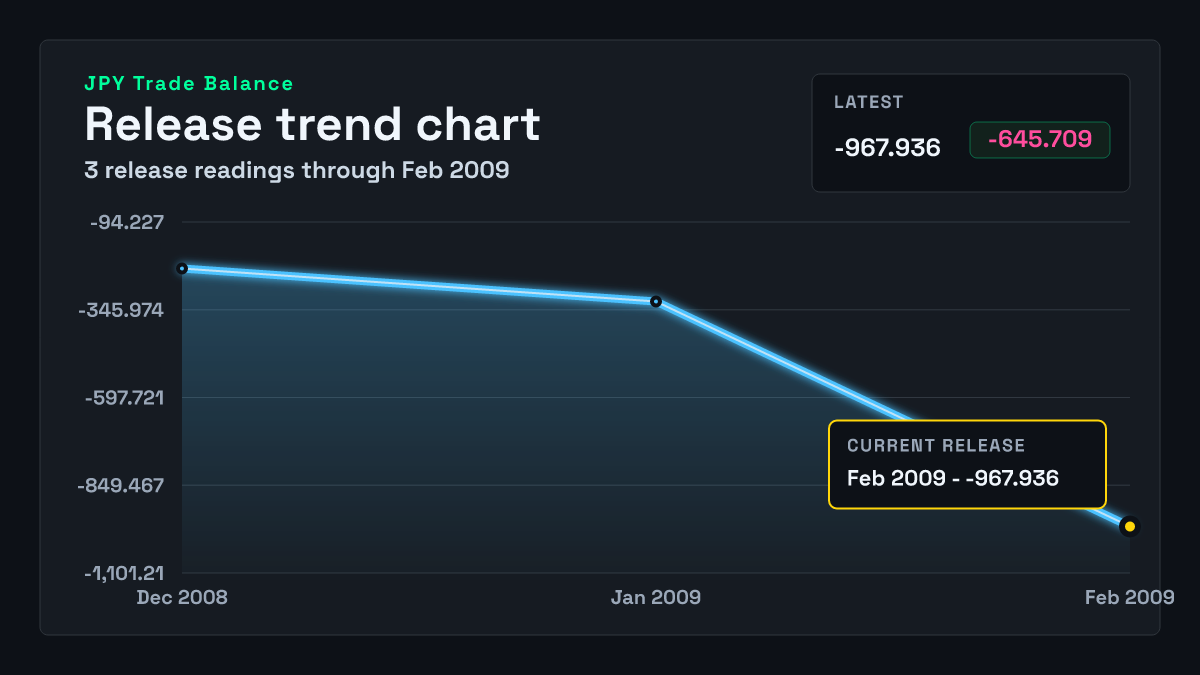 Japan Trade Balance chart through 2009-01-31