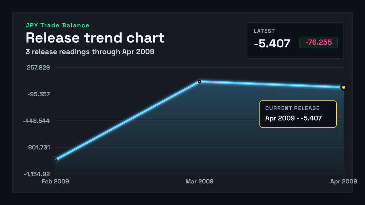 Japan Trade Balance chart through 2009-03-31