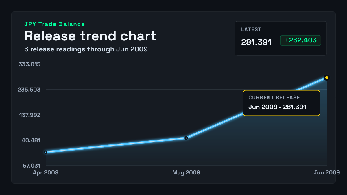 Japan Trade Balance chart through 2009-05-31