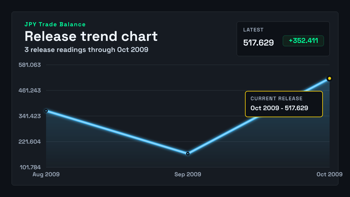 Japan Trade Balance chart through 2009-09-30