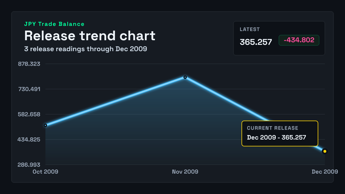 Japan Trade Balance chart through 2009-11-30