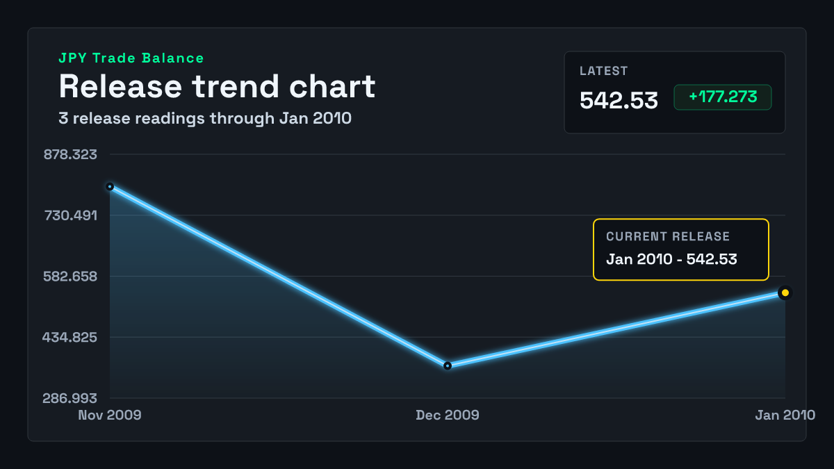 Japan Trade Balance chart through 2009-12-31