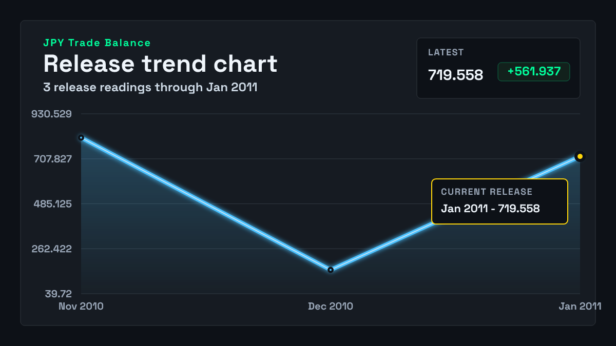 Japan Trade Balance chart through 2010-12-31