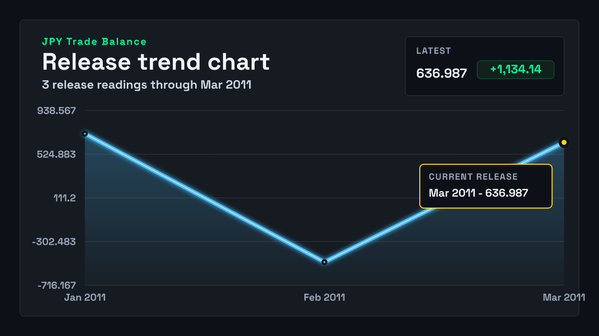 Japan Trade Balance chart through 2011-02-28