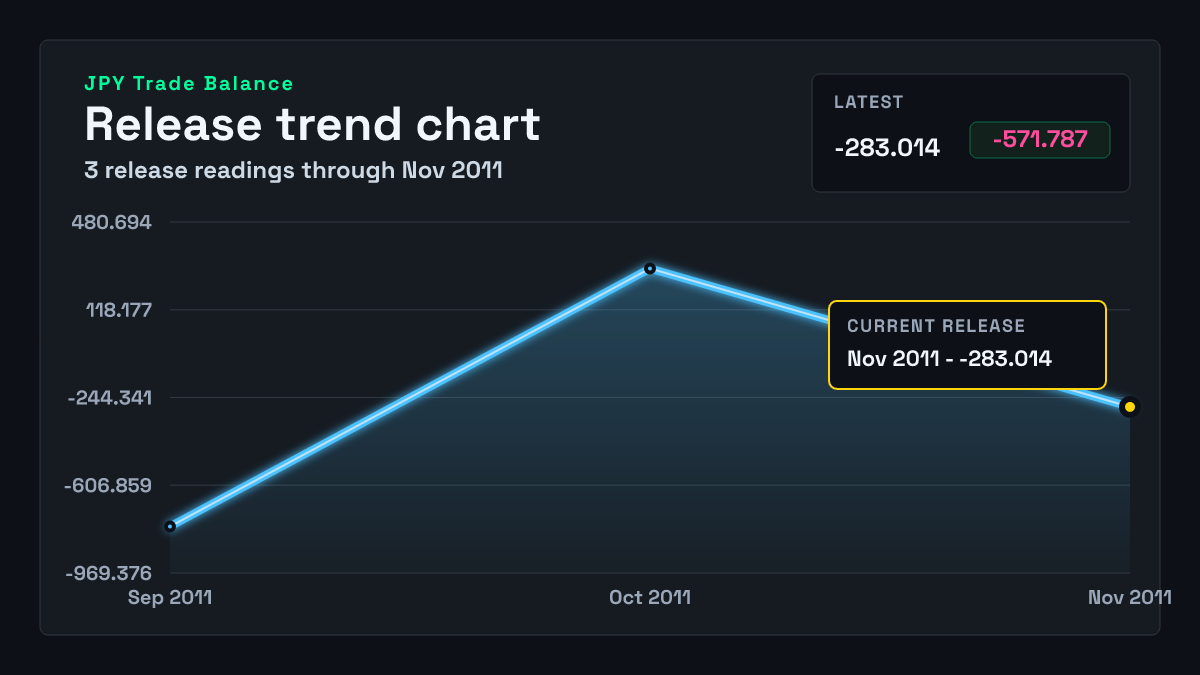 Japan Trade Balance chart through 2011-10-31