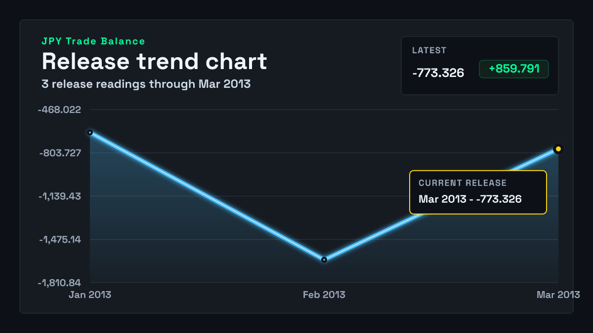 Japan Trade Balance chart through 2013-02-28