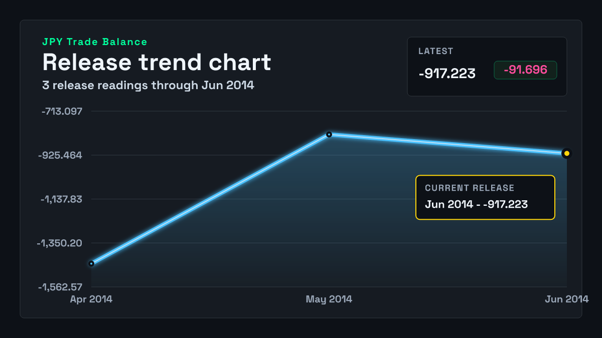 Japan Trade Balance chart through 2014-05-31