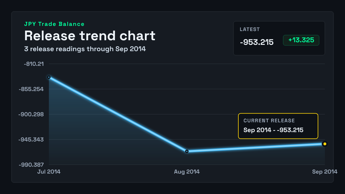 Japan Trade Balance chart through 2014-08-31