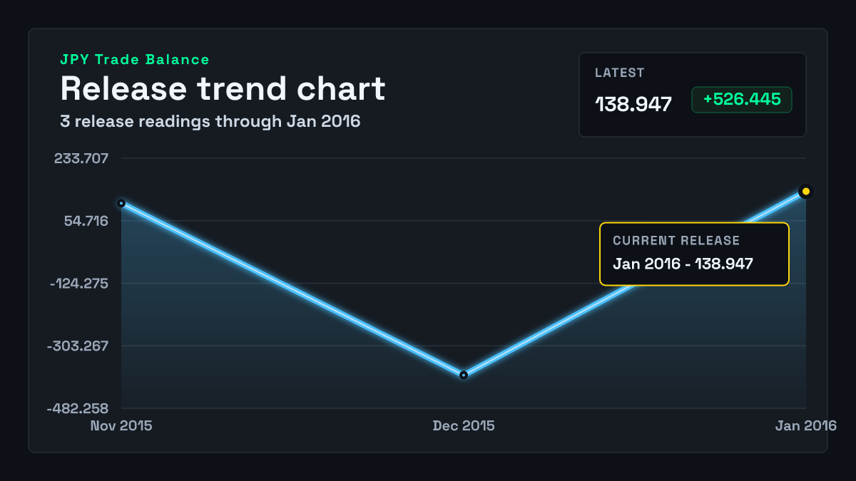 Japan Trade Balance chart through 2015-12-31
