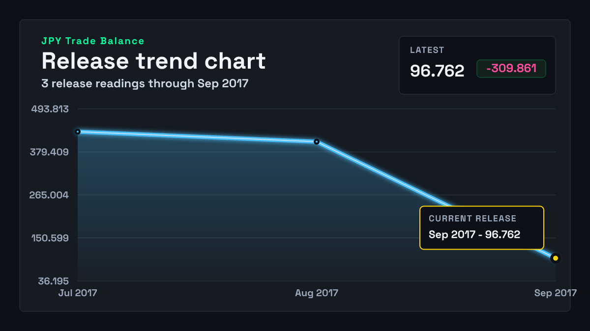 Japan Trade Balance chart through 2017-08-31