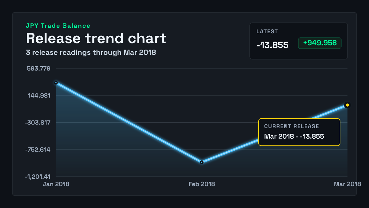 Japan Trade Balance chart through 2018-02-28